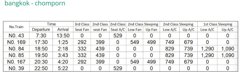 Bangkok - Chomporn Train